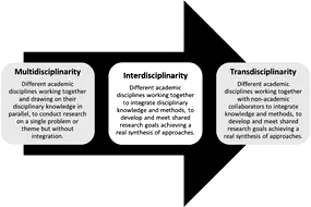 Defining the concepts of multidisciplinarity, interdisciplinarity and transdisciplinarity (adapted from Stember (1991) and Tress et al. (2006))