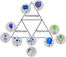 10 tips for ID researchers, depicted under the knowledge, attitude and practices framework (Cabana et al. (1999))